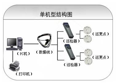 四平铁西区巡更系统六号