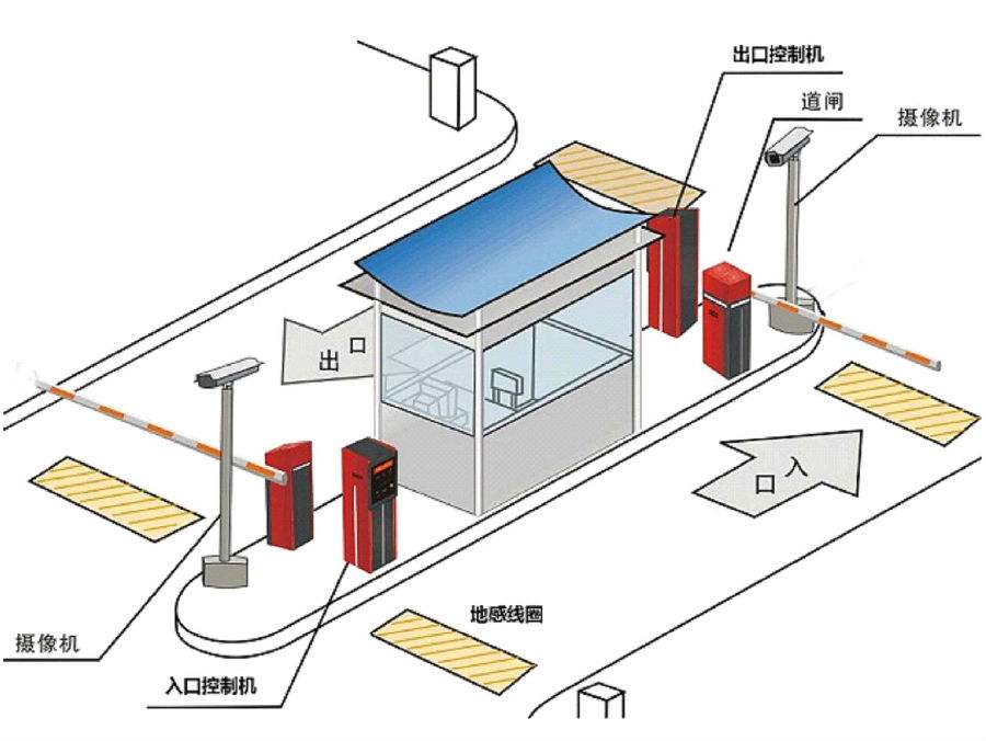 四平铁西区标准双通道刷卡停车系统安装示意